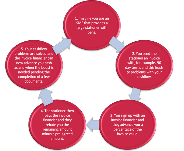 What Exactly Is Selective Invoice Finance?