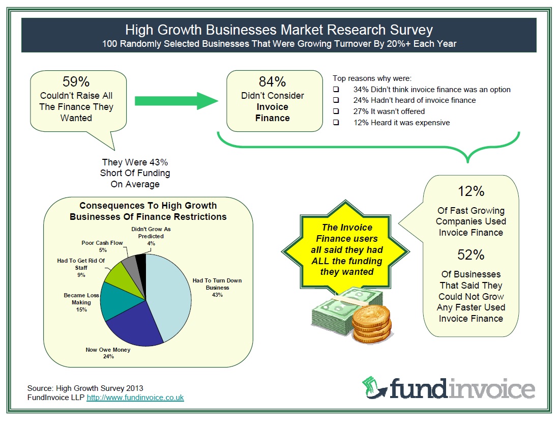 Finding from our survey of fast growth companies