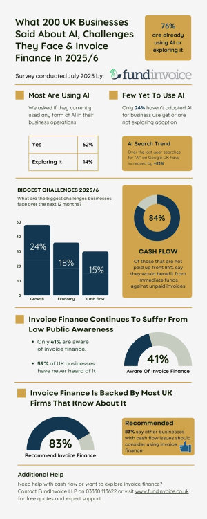 Survey results on AI usage, business challenges, cash flow, and invoice finance from 200 UK businesses in 2025 & 2026